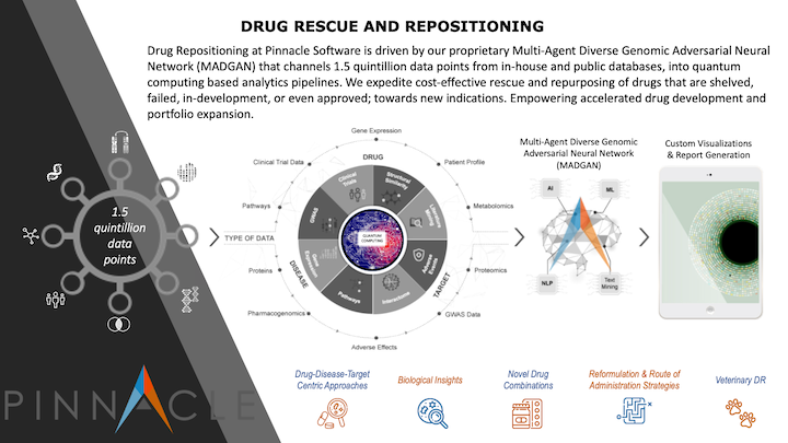 Drug Rescue and Repositioning
